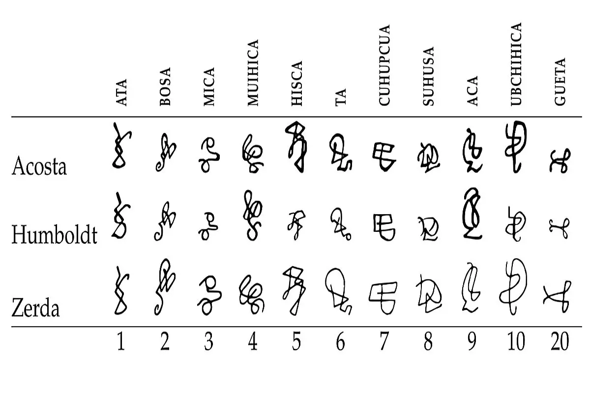 Símbolos Muisca y significados